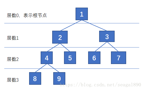 完全二叉树