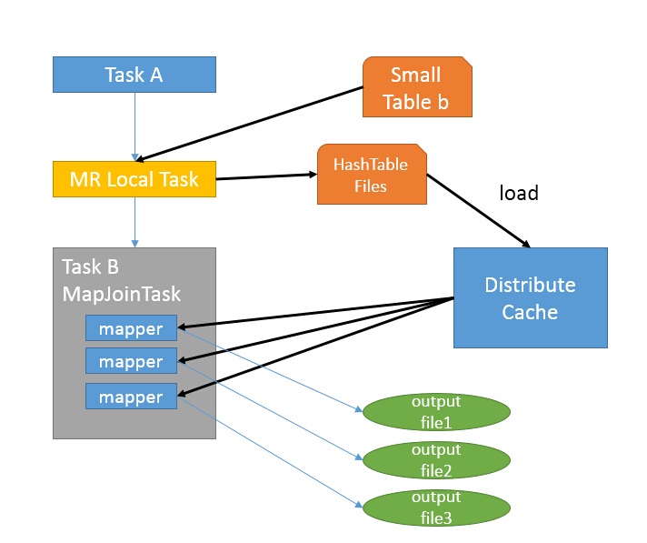 Hive Join的实现原理_hive 一张表不同条件union写法,会读取表两次吗CSDN博客