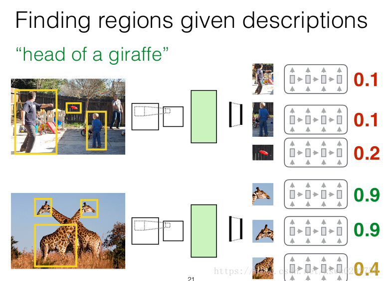 论文解读：DenseCap: Fully Convolutional Localization Networks for Dense Captioning