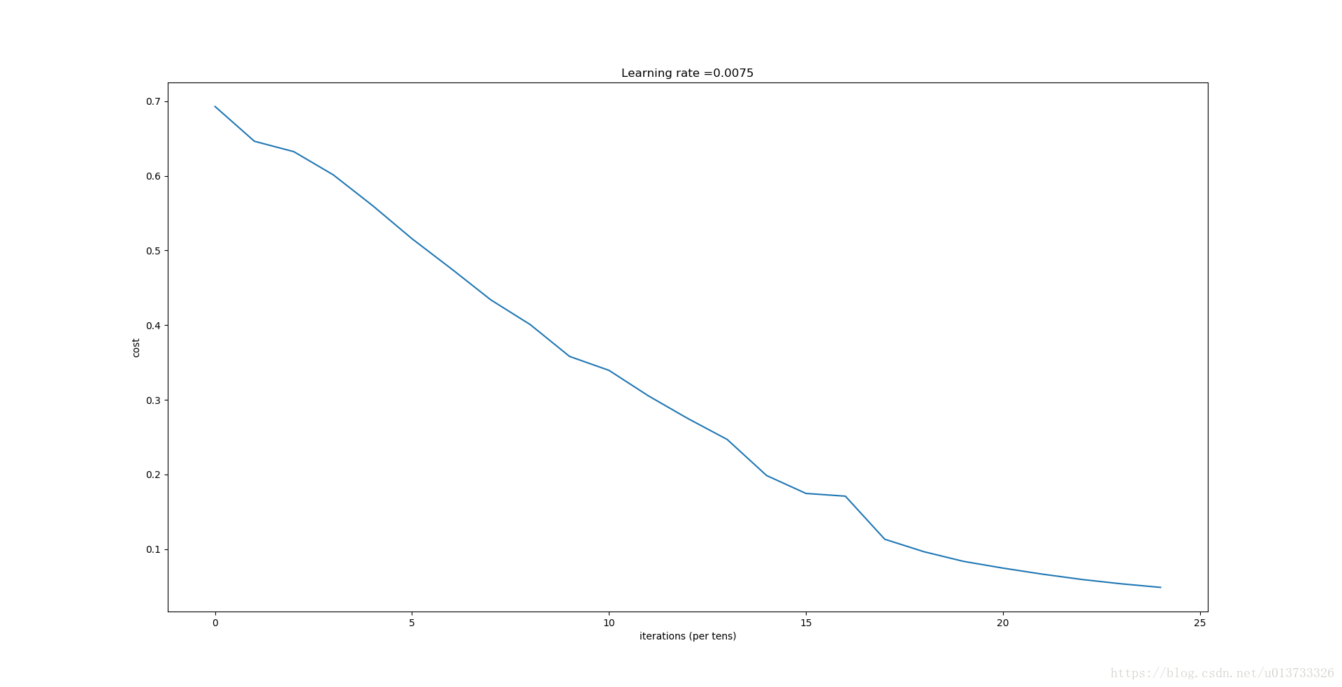 two layers model train result