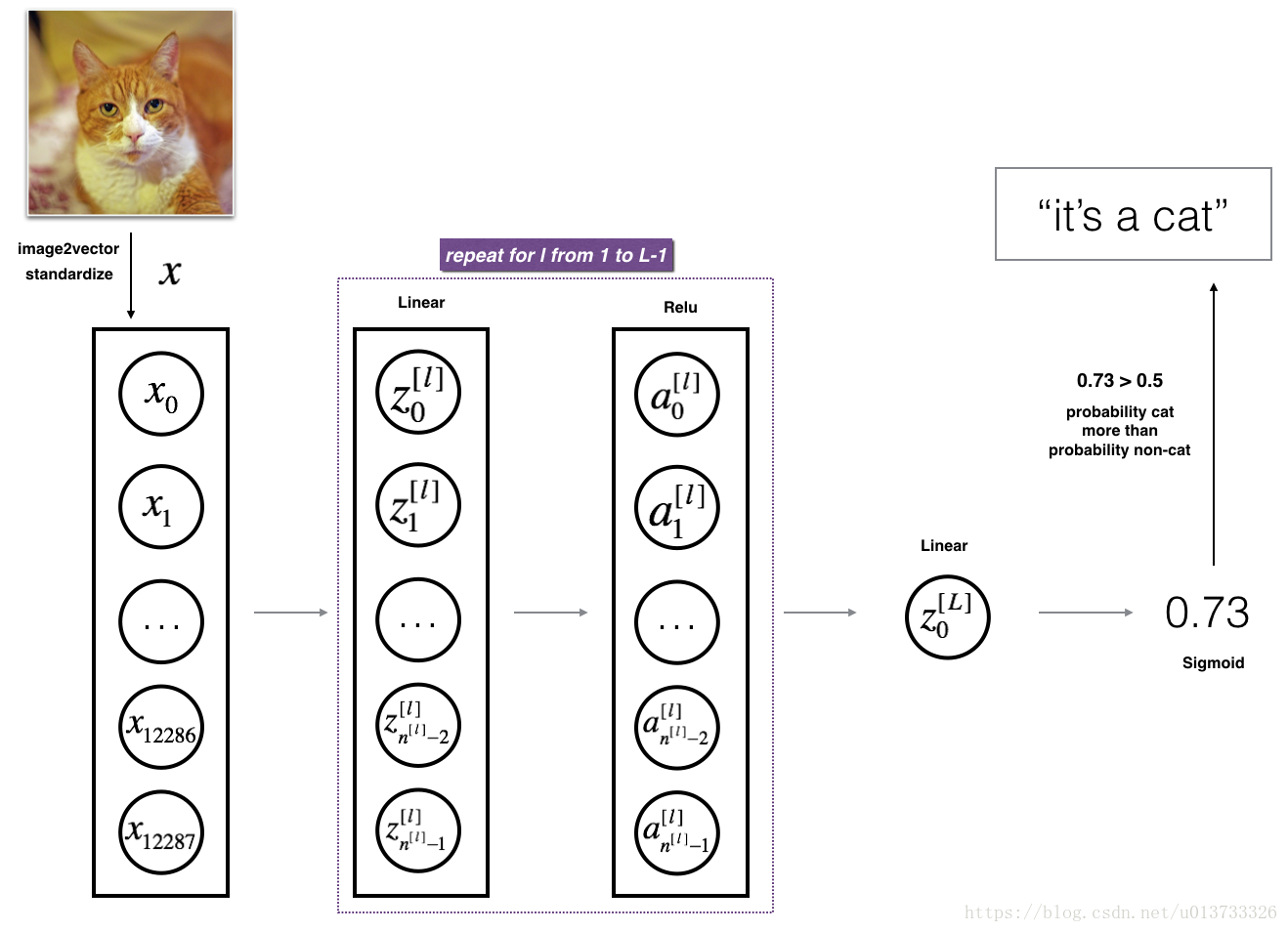 L layers neural networ