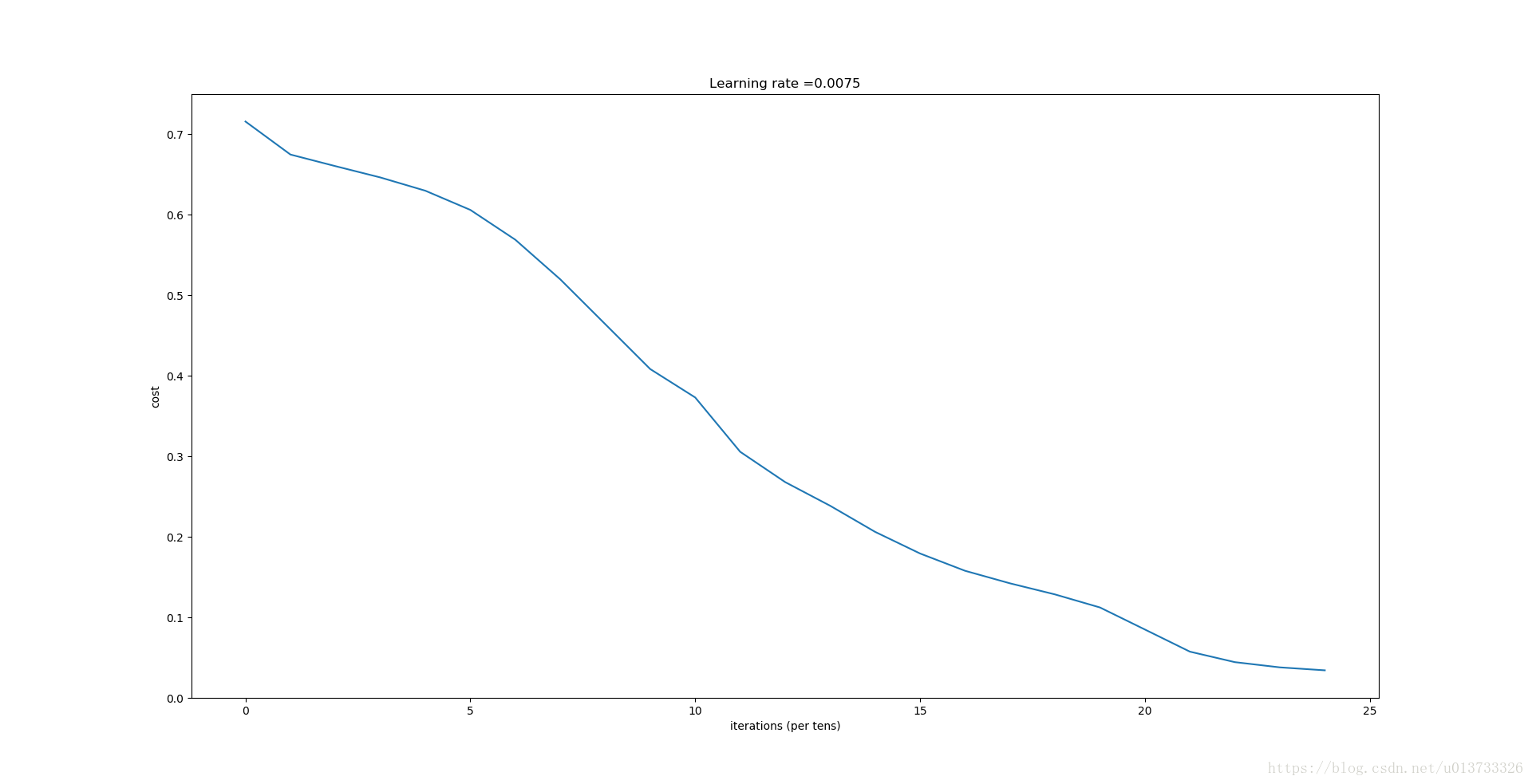 L_layer_model train result