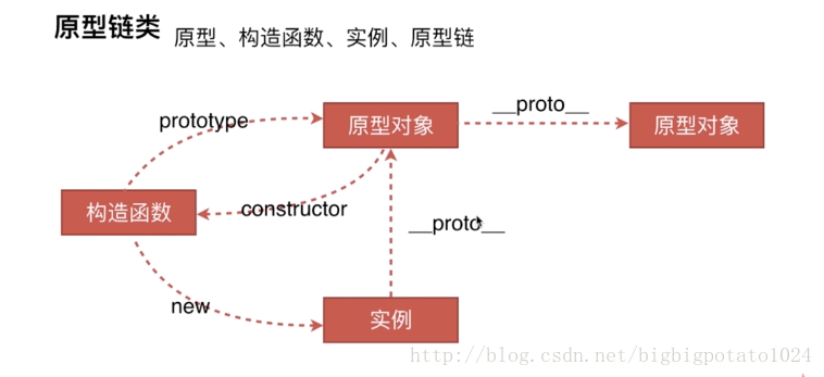 原型、构造函数、实例、原型链