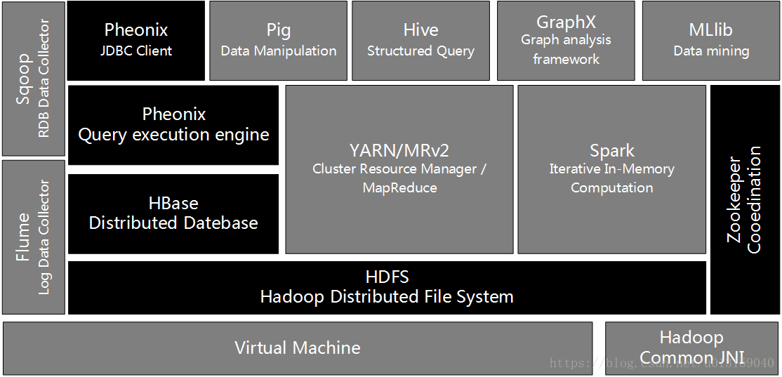 Hadoop大資料應用生態中最主要的元件及其關係