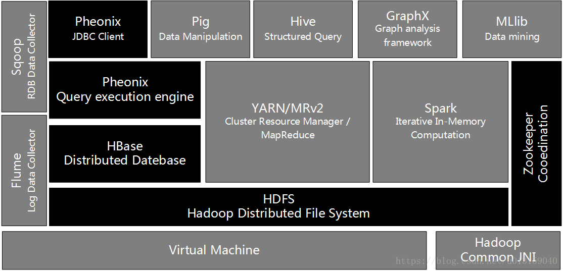Hadoop大数据应用生态圈中最主要的组件及其关系