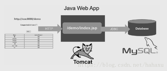 Java Web应用的架构组成