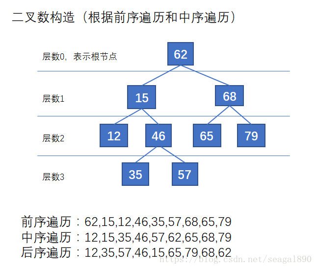 二叉树