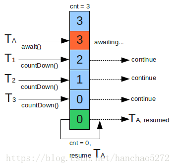 Java并发30:CountDownLatch(上)--基本方法学习