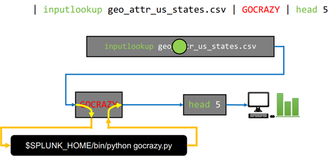 Splunk二次开发使用Python 编写自定义搜索命令_splunk pthon-CSDN博客