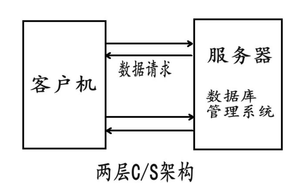 两层C/S架构