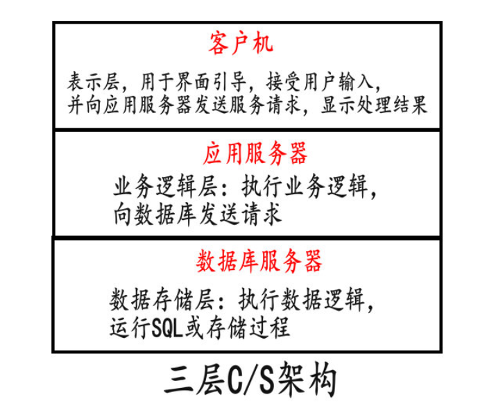 三层B/S架构