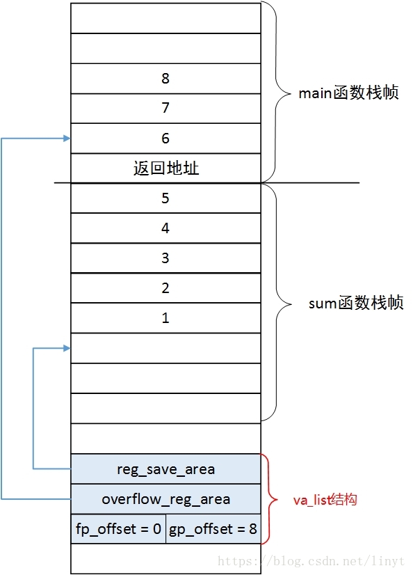 图4 va_start(ap, num)执行完成后栈结构和ap变量说明