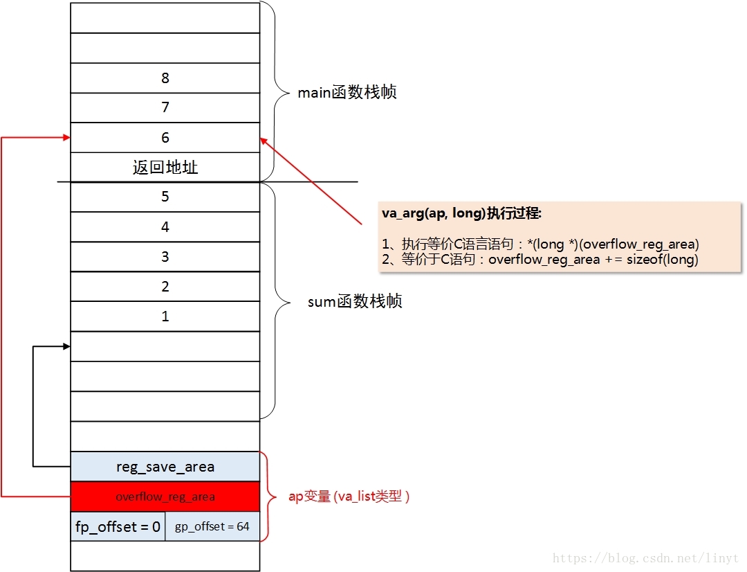 图6 va_arg访问栈传递参数过程