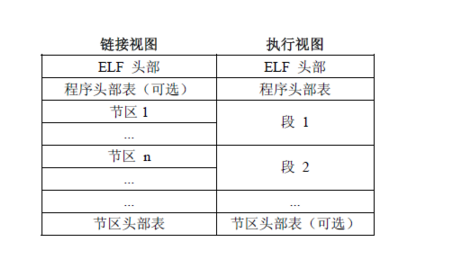 readelf命令，ELF格式文件的大概简介