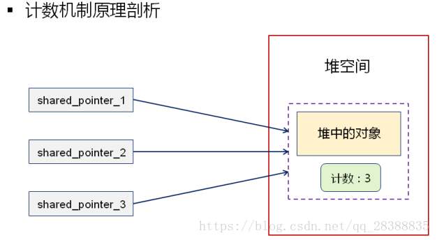 智能指针专题