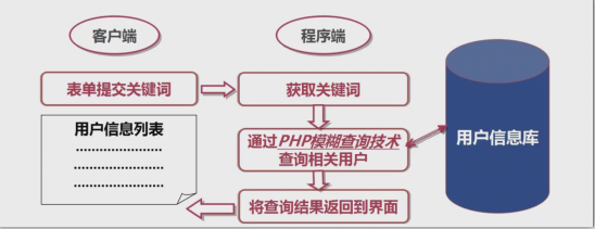 php模糊查询技术「建议收藏」