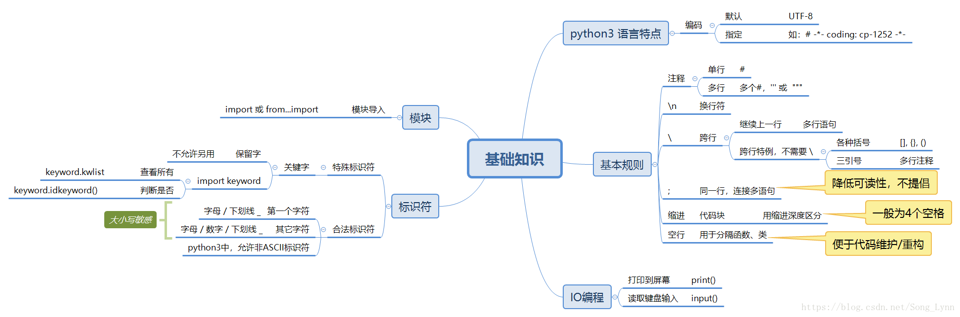 Python3之基础知识