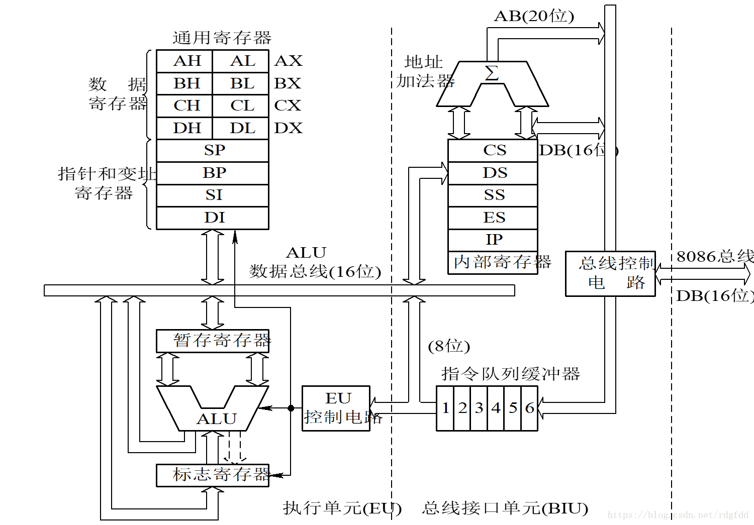 1,總線接口單元biu(bus interface unit)——負責完成cpu與存儲器或i