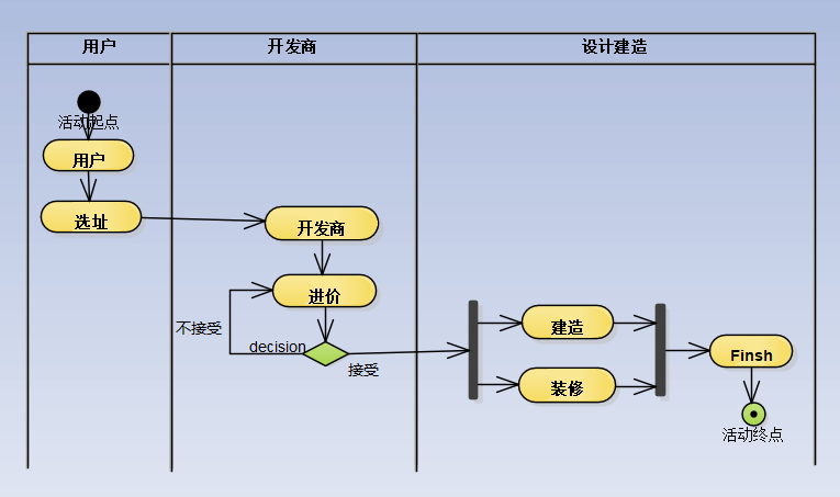 【uml】活动图&状态图_嘉戈的博客-csdn博客