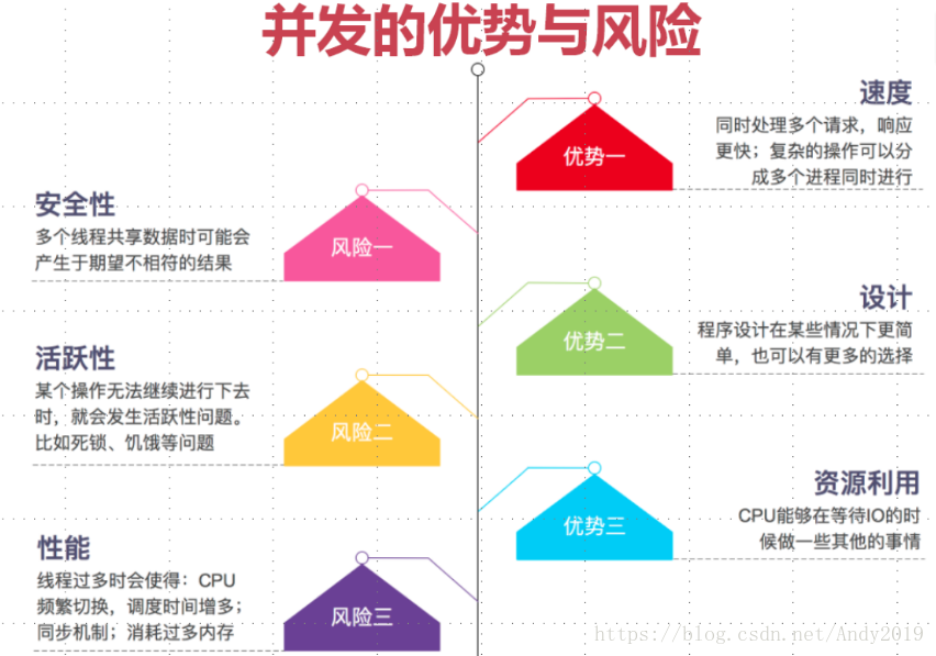 
			
				并发编程与高并发解决方案学习（并发的优势与风险）			