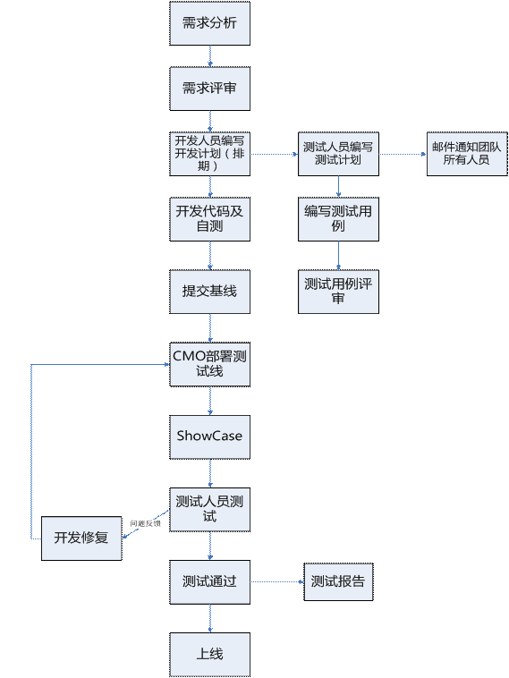 软件测试流程及规范参考大华为的规范