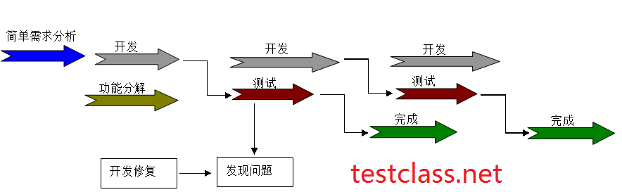 软件测试流程及规范（参考大华为的规范）