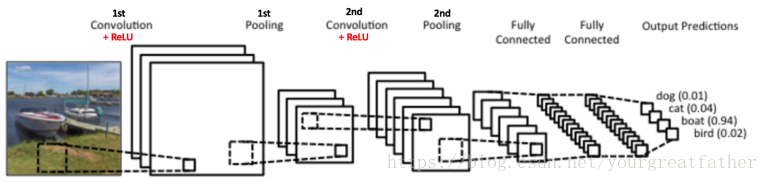 【拔刀吧 TensorFlow】TensorFlow学习笔记九——何为卷积神经网络（二）