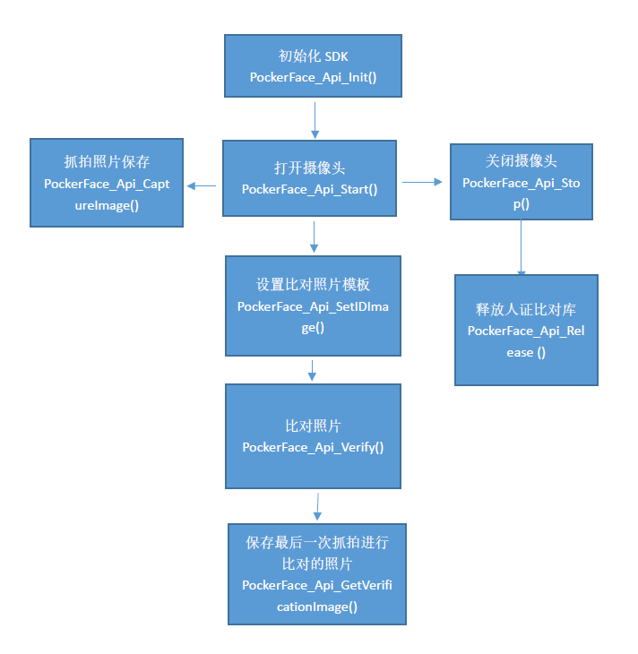 PockerFace 离线版人证比对 SDK  编程指南