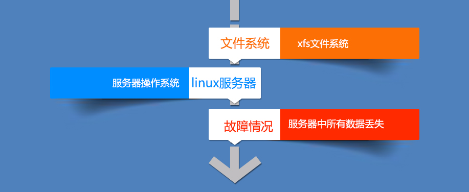 服务器xfs数据丢失的数据恢复过程_服务器数据恢复方案
