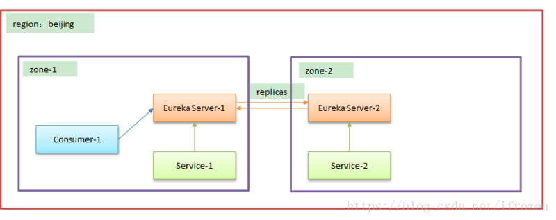 分区服务架构图