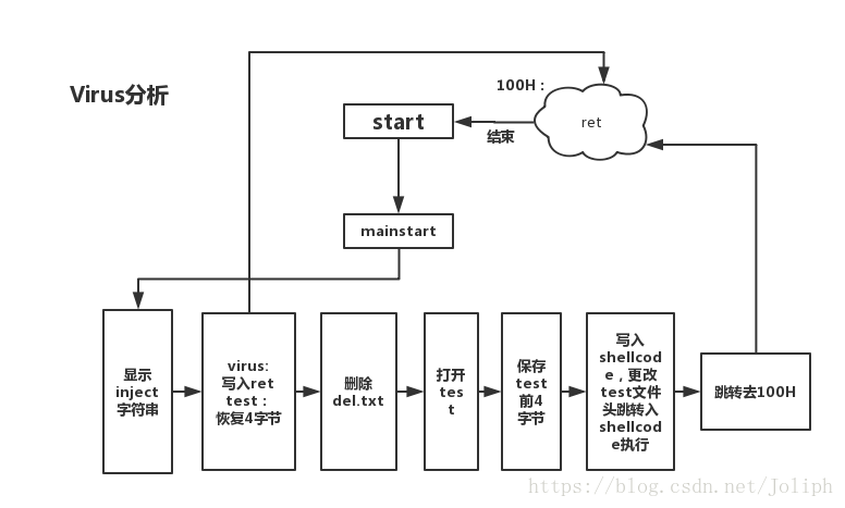病毒执行流程图
