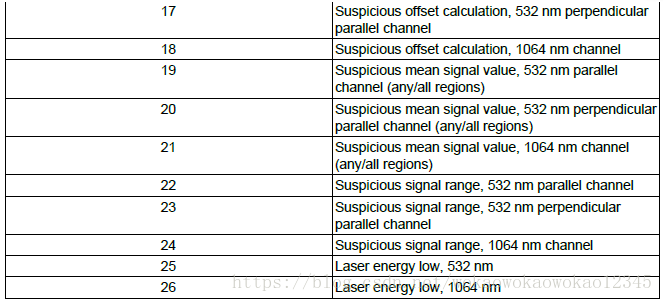 CALIPSO Lidar Level 1B Data Products介绍