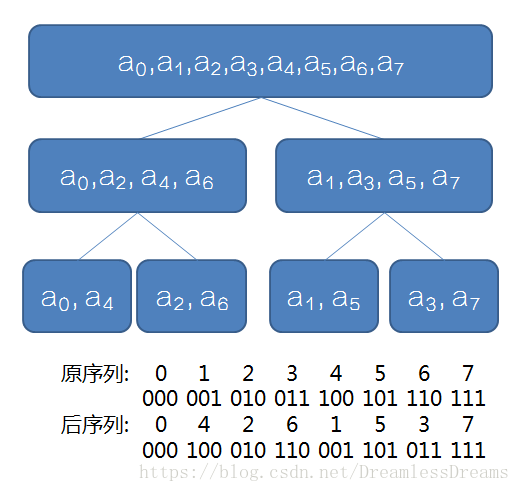 多项式乘法(FFT)详解