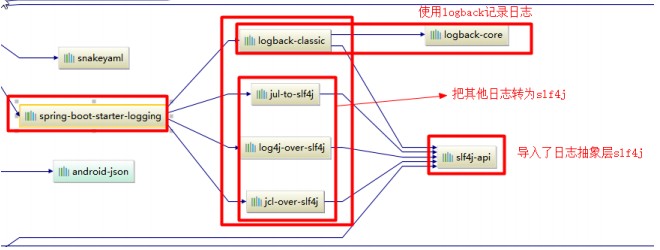 SpringBoot——日志及原理-小白菜博客