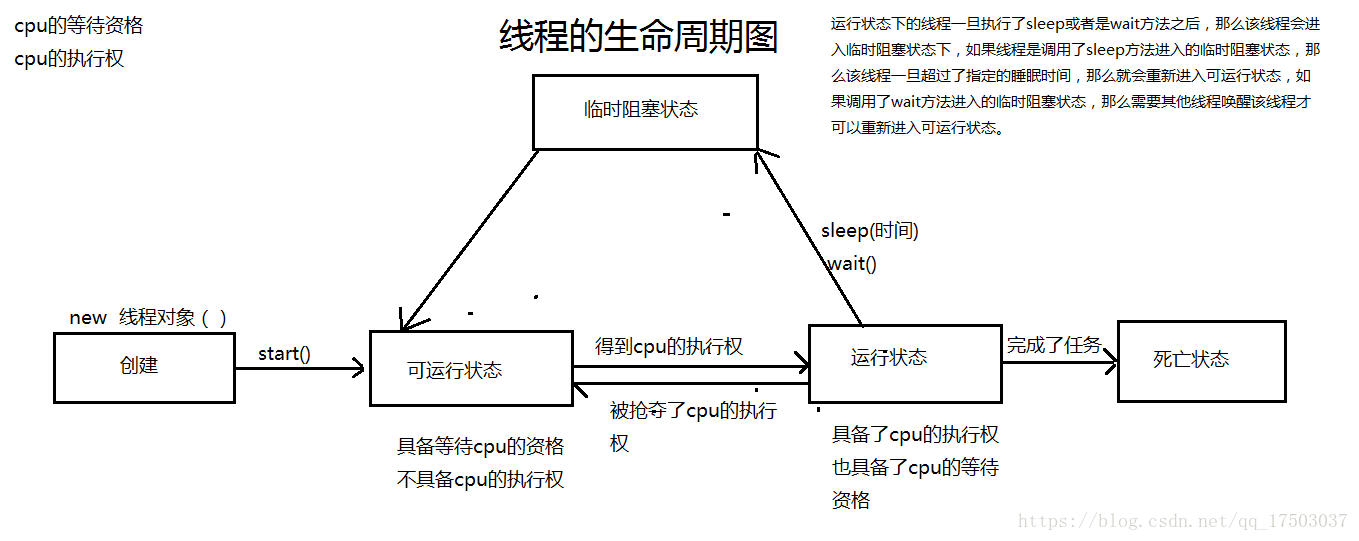 线程的生命周期图