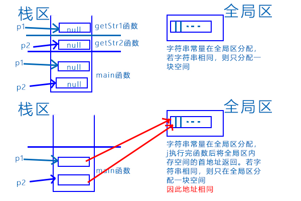 【C语言】-- 一篇带你了解C语言内存五大区——栈区，堆区，全局区，常量区，代码区,词库加载错误:未能找到文件“C:\Users\Administrator\Desktop\火车头9.8破解版\Configuration\Dict_Stopwords.txt”。,操作,程序,进行,第4张