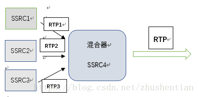 RTP报文头中的SSRC和CSRC