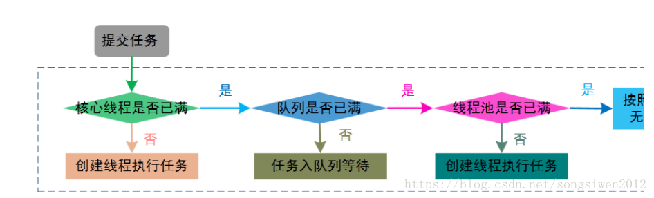 对ThreadPool理解与实现