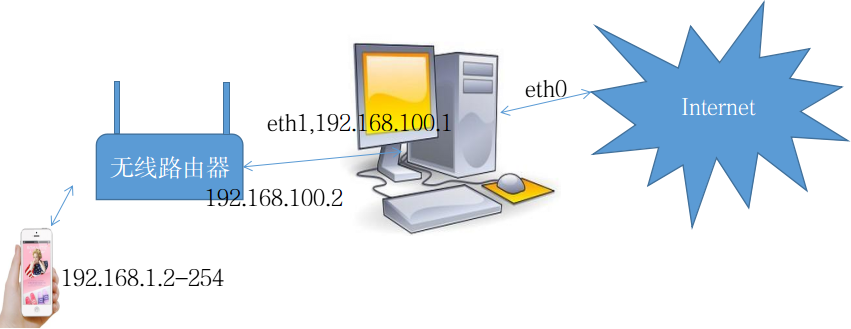 弱网测试-基于linux TC（traffic control）网络模拟工具搭建及控制