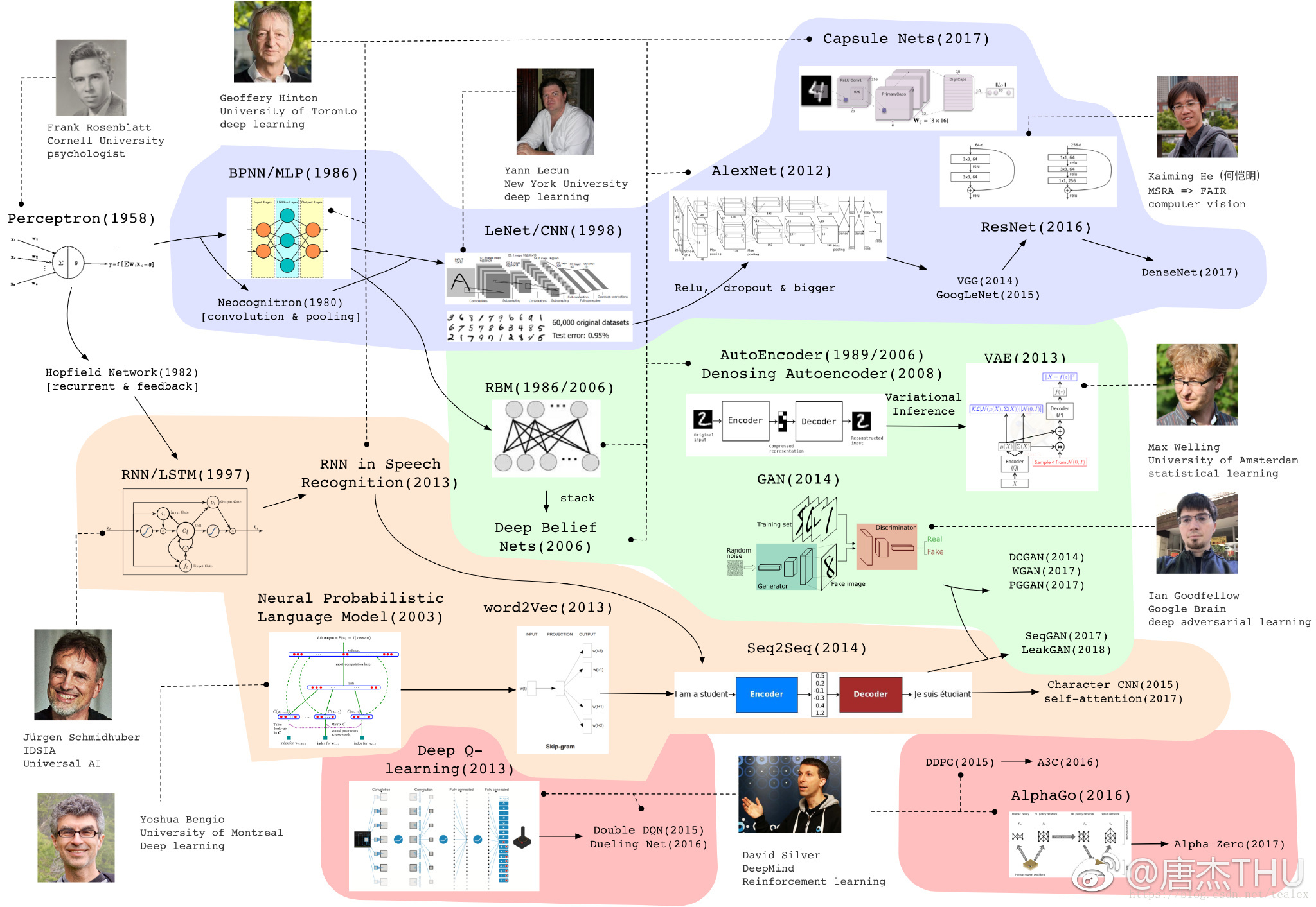 从4条脉络看Deep Learning 模型最近若干年的重要进展