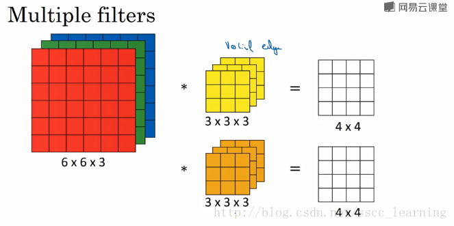 多個卷積核