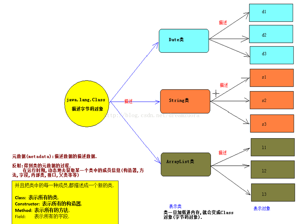 引出发射和什么是反射和Class类和Class实例、基本类型的字节码对象