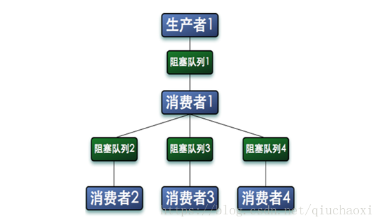 生产者消费者模式+代码实现