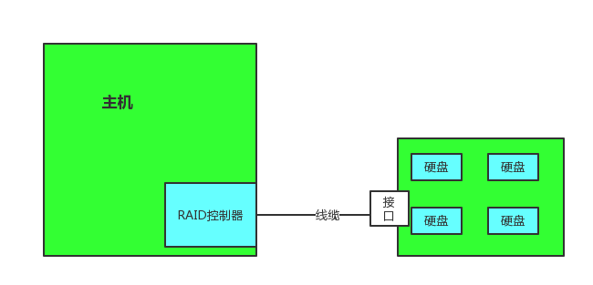 独立磁盘冗余阵列：RAID