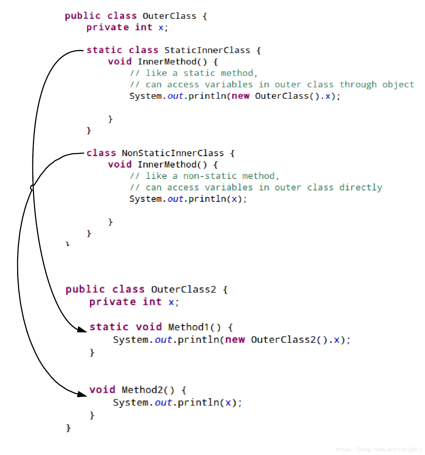 Void method. Статический метод java. Экземпляр класса java. Статический класс java пример. Статический вложенный класс java.