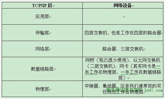 网络通信OSI七层或五层模型，路由协议(OSPF,IGRP等)