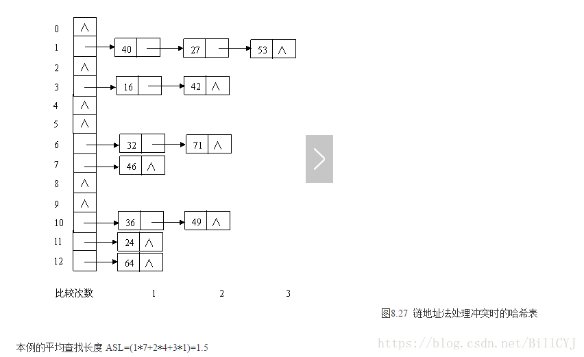 哈希表及处理冲突的常用方法