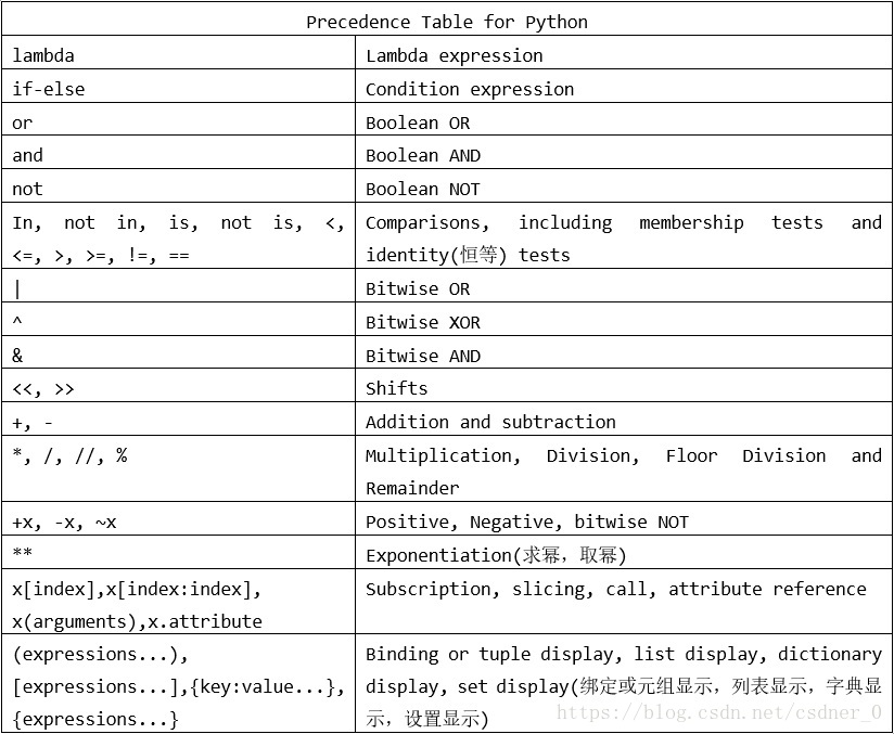 python优先级列表