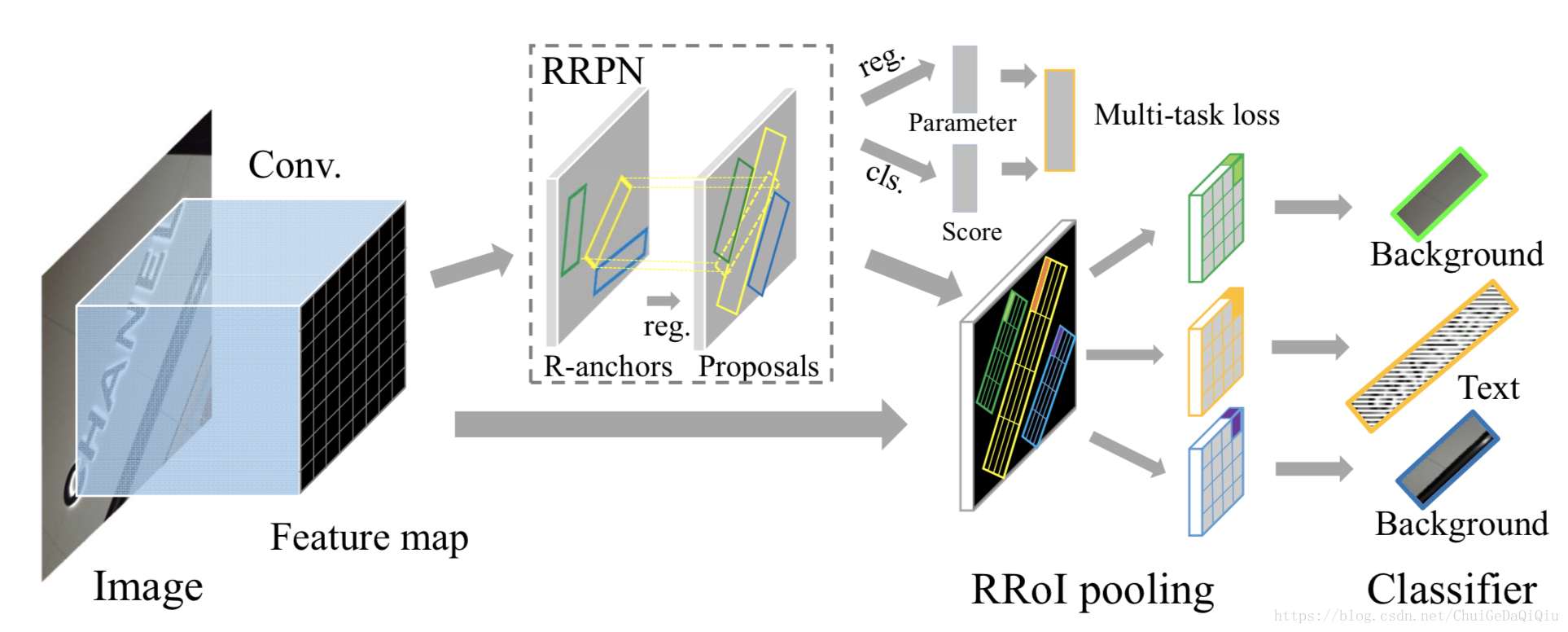 （選自arXiv: 1703.01086，’Arbitrary-Oriented Scene Text Detection via Rotation Proposals’）