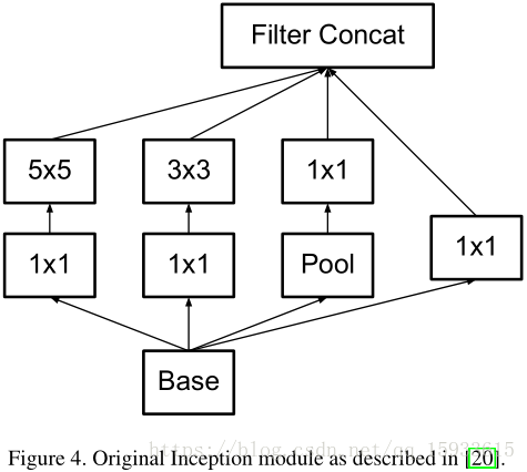 原始Inception结构